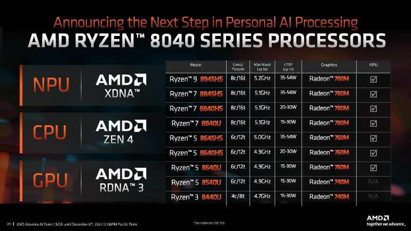 AMD представила мобильные процессоры серии Ryzen 8040 с Zen 4, RDNA 3 и обновлённым нейронным движком XDNA