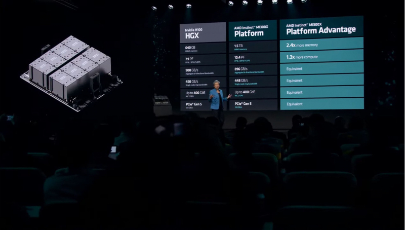 AMD представила мощнейший ИИ-ускоритель Instinct MI300X и гибридный HPC-процессор Instinct MI300A