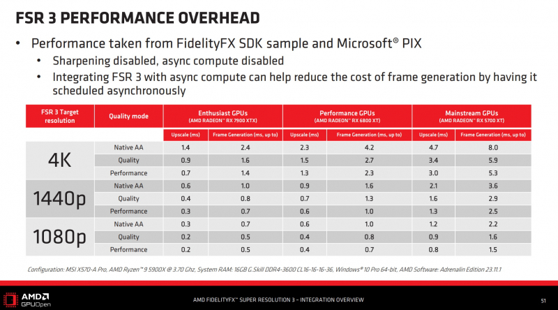 Масштабирование FSR 3 теперь можно прикрутить к любой игре — AMD опубликовала исходный код технологии