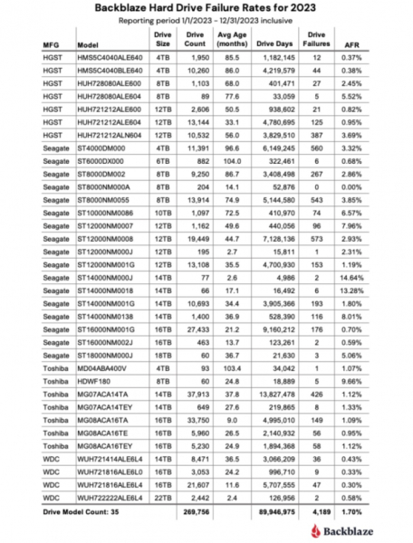 Жёсткие диски стали менее надёжными, показала статистика Backblaze за 2023 год — Seagate оказались хуже всех