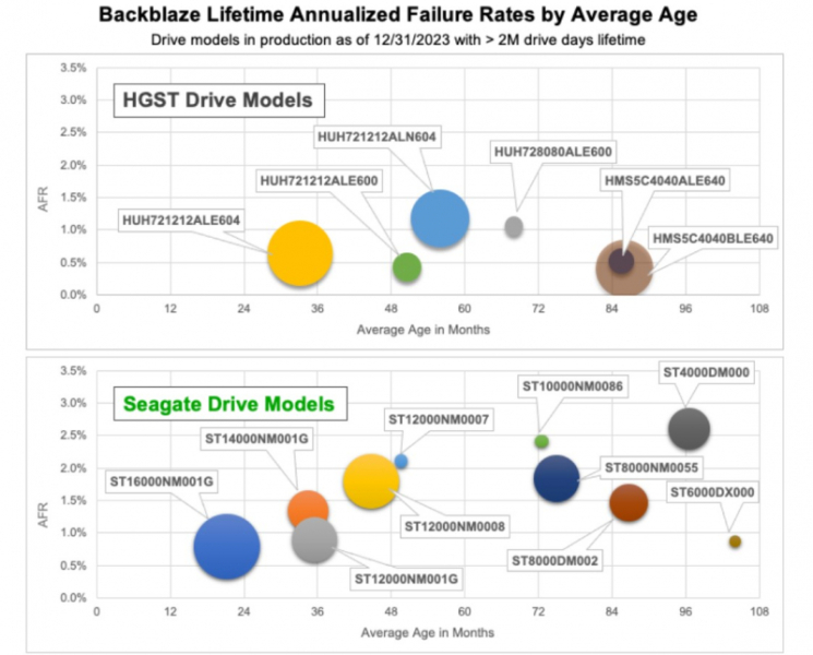 Жёсткие диски стали менее надёжными, показала статистика Backblaze за 2023 год — Seagate оказались хуже всех