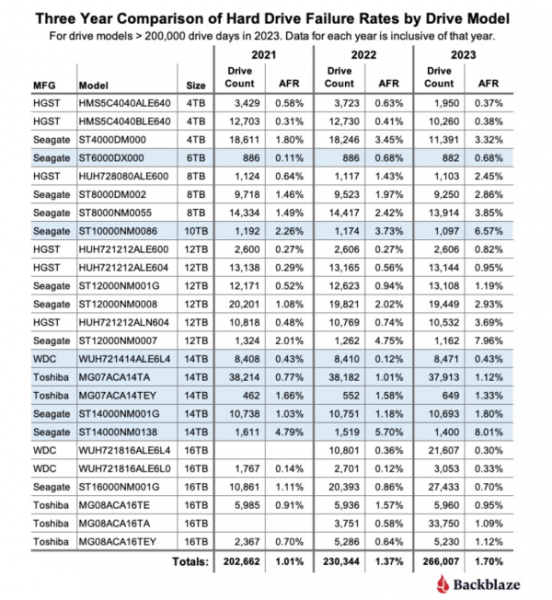 Жёсткие диски стали менее надёжными, показала статистика Backblaze за 2023 год — Seagate оказались хуже всех