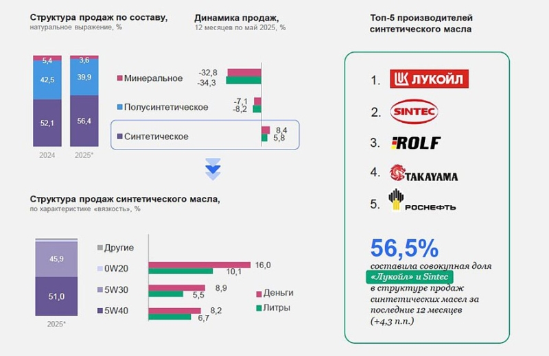 На растущем рынке моторных масел в РФ лидерство продолжают удерживать SINTEC и «Лукойл»